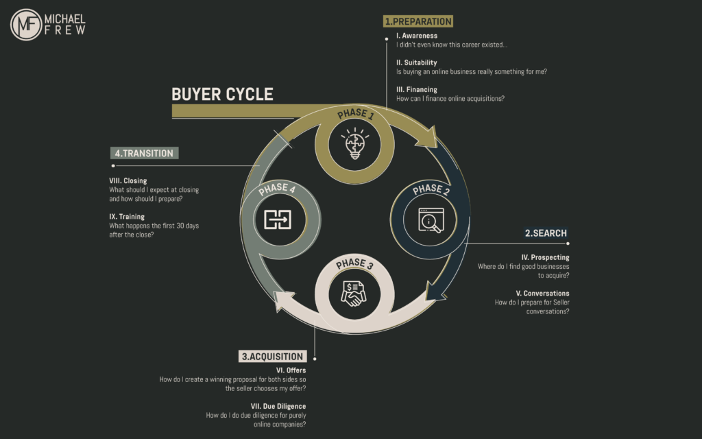 Buyer and Seller Cycle Images